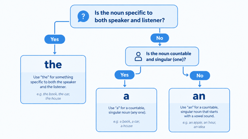Flowchart showing how to decide between a, an, and the in English
