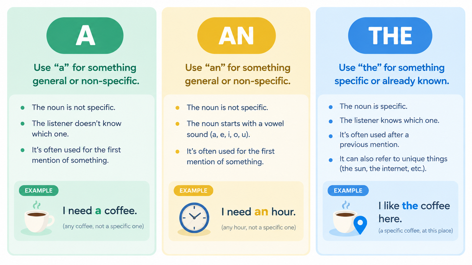 Quick reference card summarizing when to use a, an, and the in English