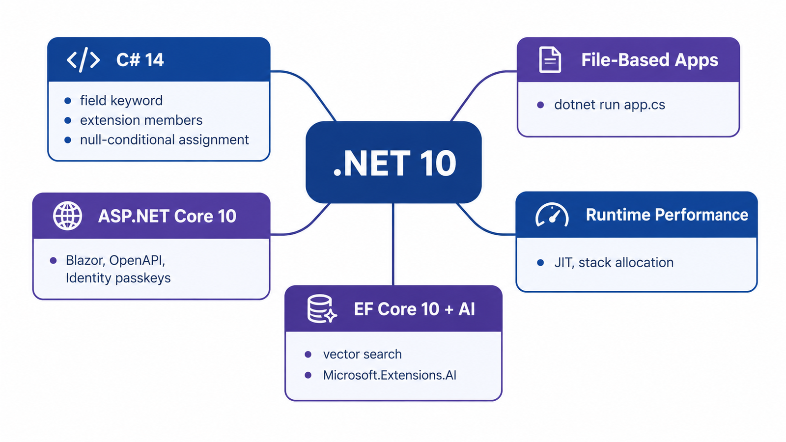 Diagram showing the five main areas of change in .NET 10: C# 14, file-based apps, ASP.NET Core 10, runtime performance, and EF Core 10 with AI features
