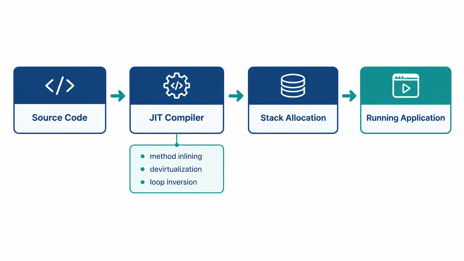 Conceptual diagram of the .NET 10 runtime pipeline showing JIT compiler improvements like method inlining and stack allocation
