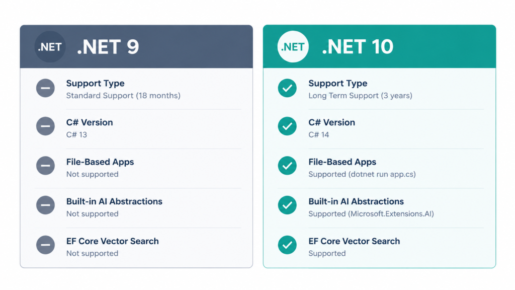 Side-by-side comparison graphic showing key differences between .NET 9 and .NET 10