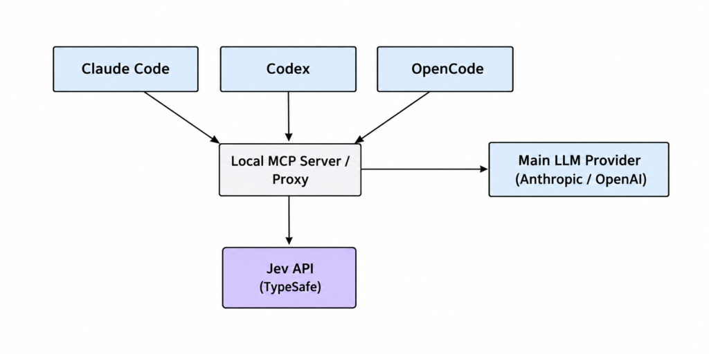 Architecture diagram showing Claude Code, Codex and OpenCode connecting through a local proxy to both a main LLM provider and the Jev API.