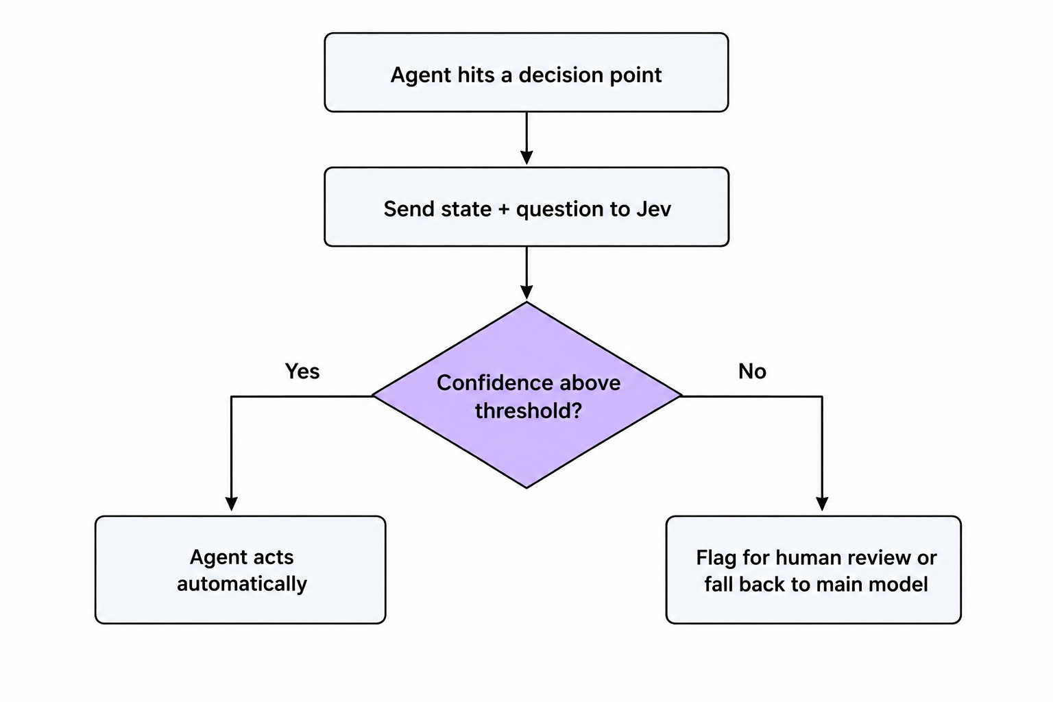 Flowchart showing a coding agent sending a decision to Jev and branching to automatic action or human review based on confidence score.