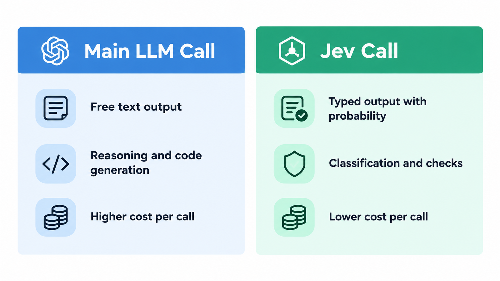 Side by side conceptual comparison of a main LLM call versus a Jev call, showing differences in output type, use case and cost.