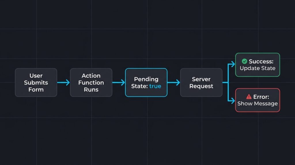 Flowchart showing how a React 19 Action moves from form submission through pending state to a success or error result.