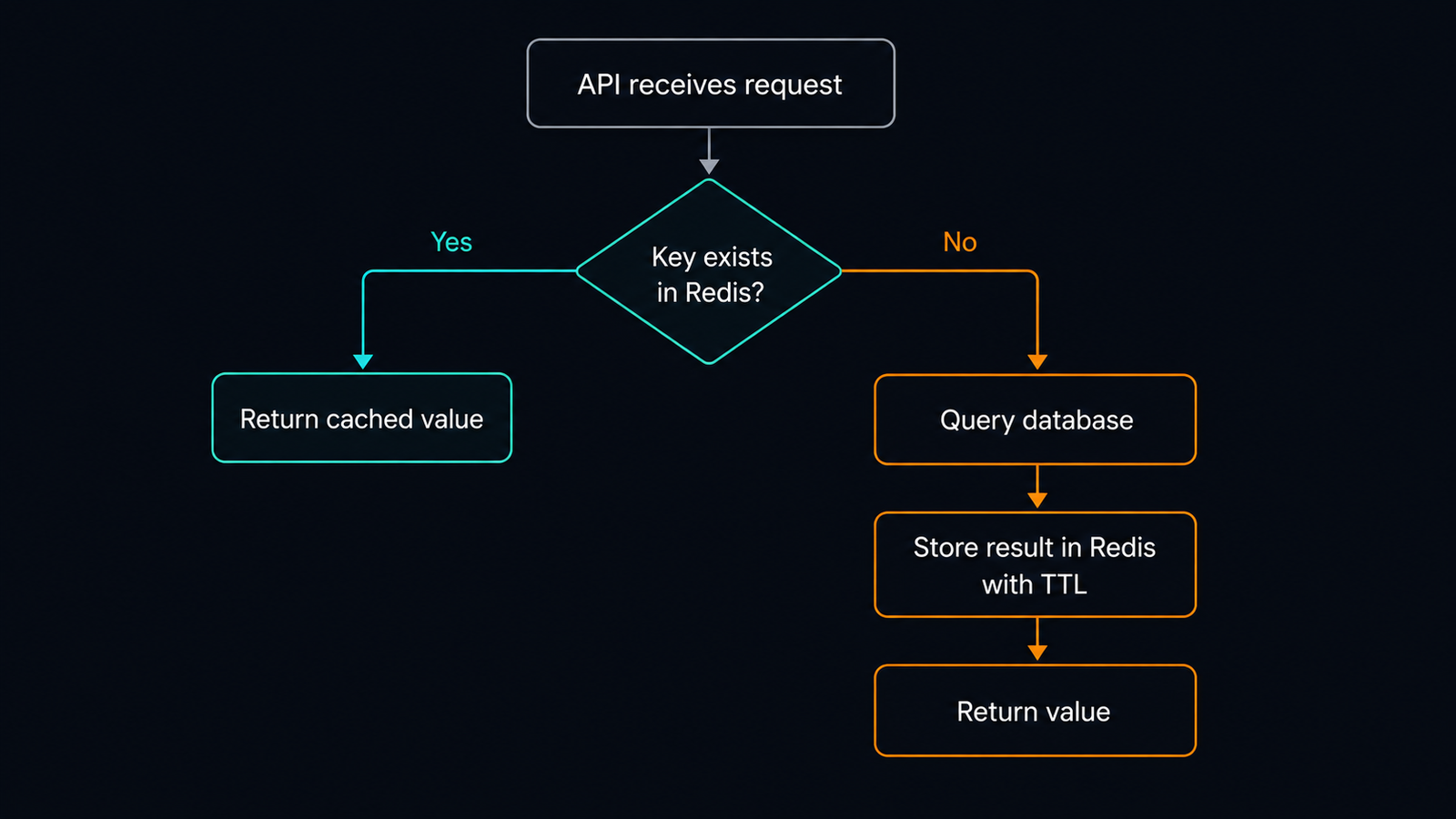 Flowchart of the cache-aside pattern showing the decision path between a Redis cache hit and a database query on a cache miss