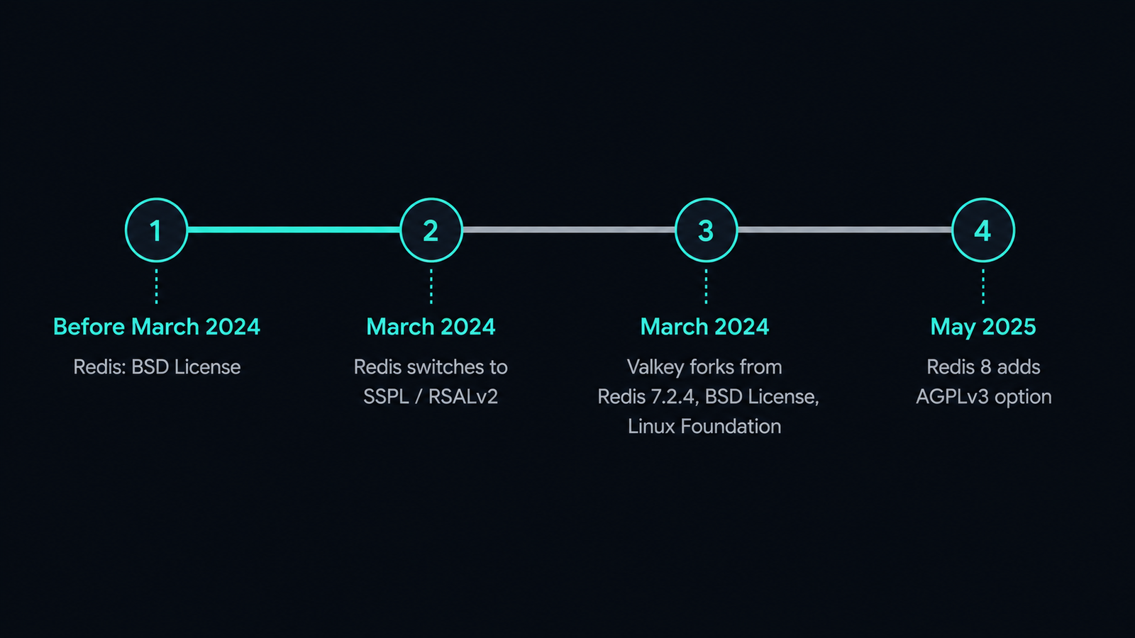 Timeline showing the Redis license change from BSD to SSPL in 2024, the Valkey fork, and the return to AGPLv3 in Redis 8