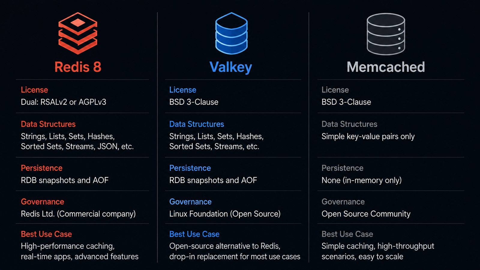 Side-by-side comparison graphic of Redis, Valkey, and Memcached showing license, data structures, persistence, and best use case
